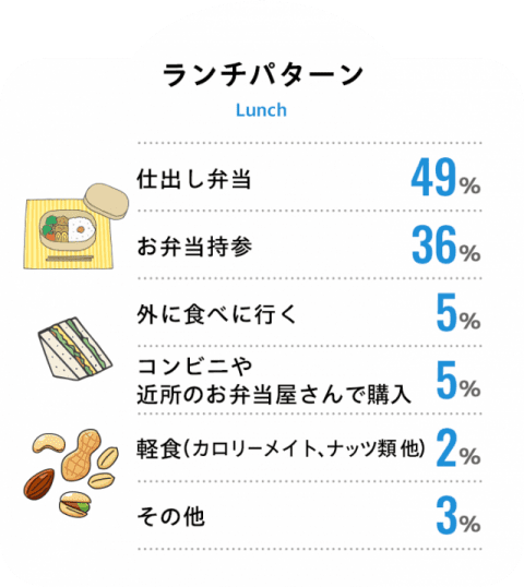 ランチパターン：仕出し弁当 49%、お弁当持参 36%、外に食べに行く 5%、コンビニや近所のお弁当屋さんで購入 5%、軽食（カロリーメイト、ナッツ類他） 2%、その他 3%