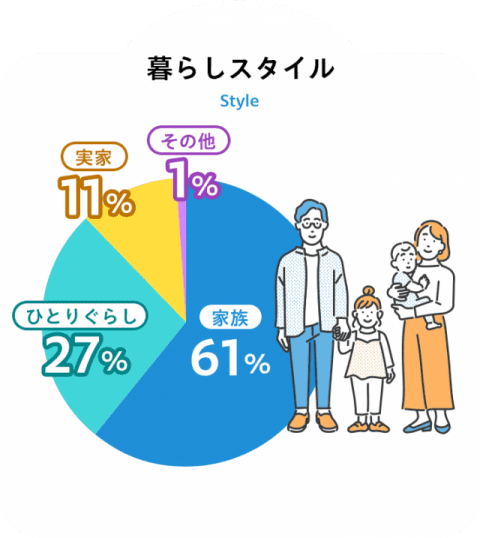 暮らしスタイル：家族 61%、ひとりぐらし 27%、実家 11%、その他 1%