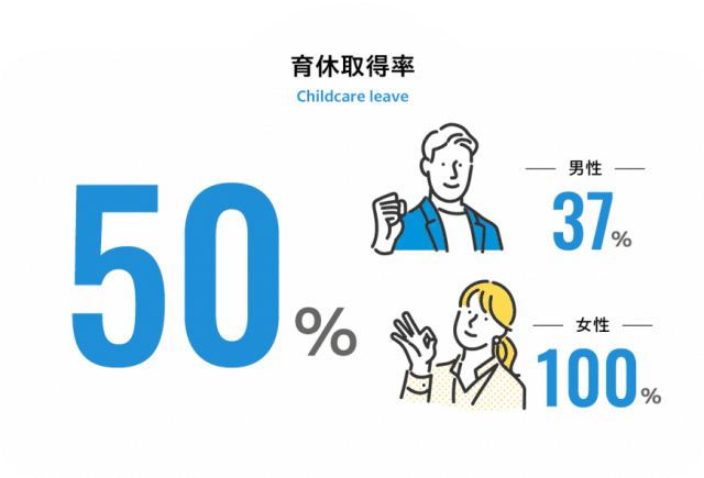 育休取得率：50% (男性：37%、女性：100%)