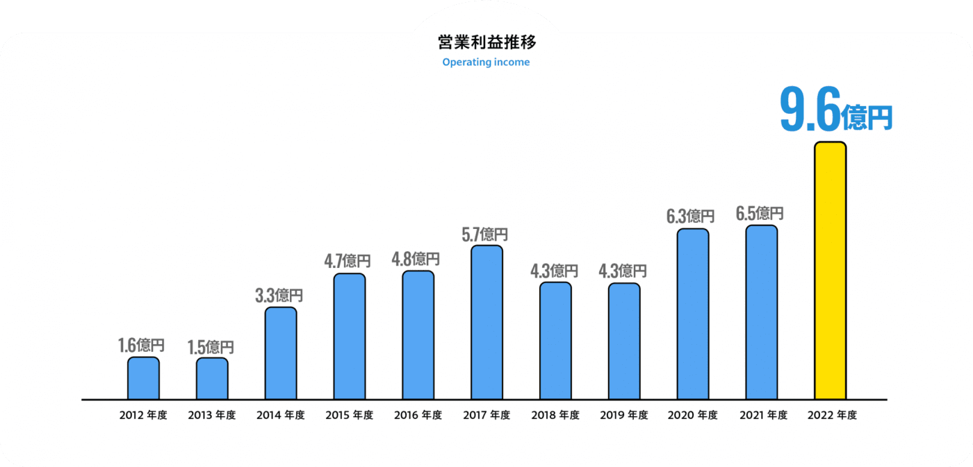営業利益推移：2022年度 9.6億円