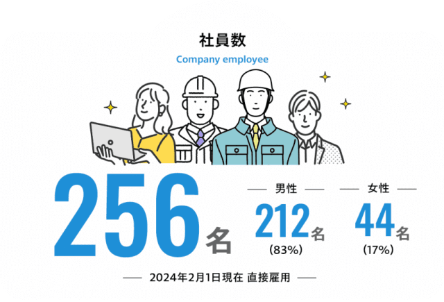 社員数：256名(男性：212名（82.81％）、女性：44名（17.19％）) -2024年2月1日現在 直接雇用-